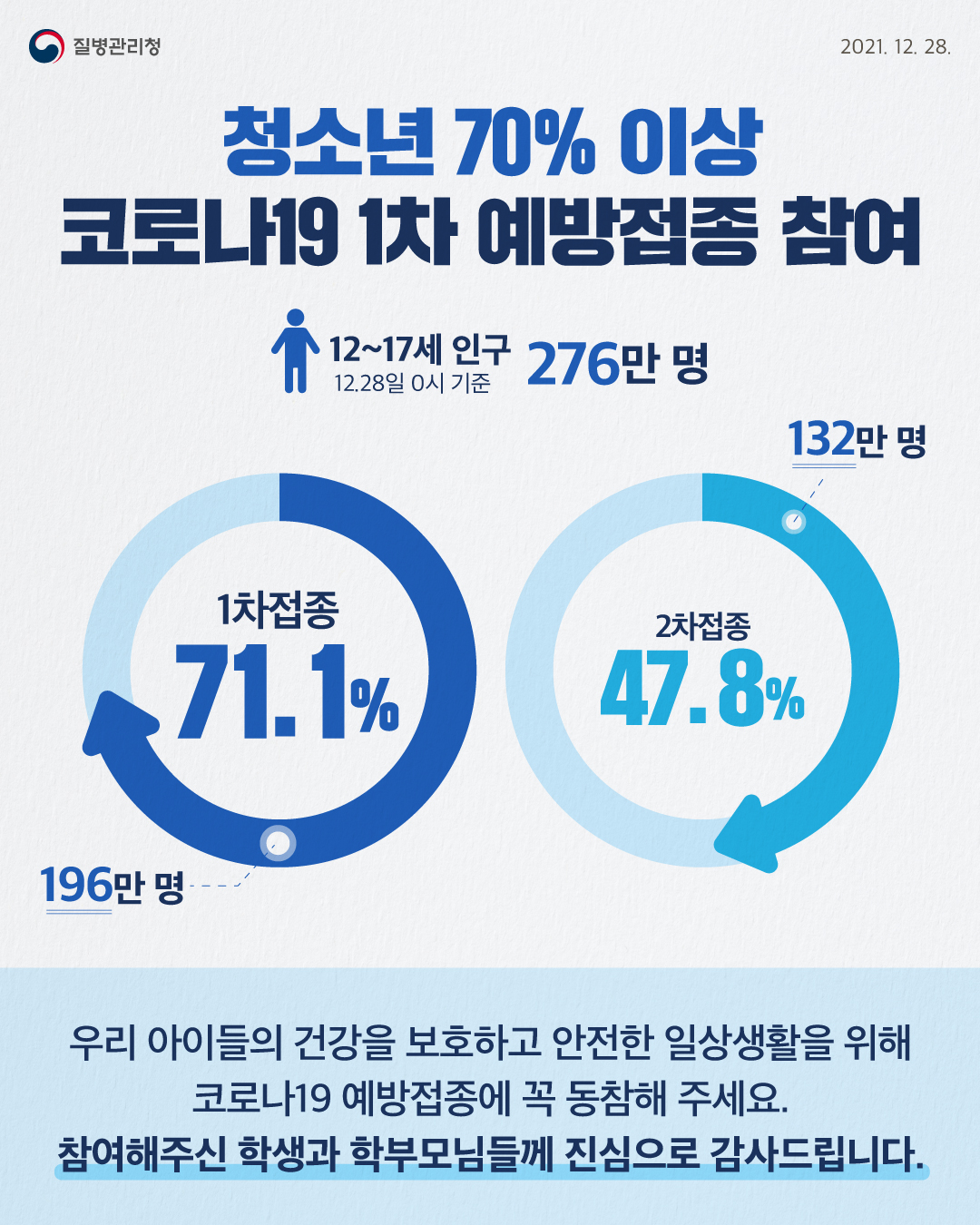 질병관리청 2021.12.28 청소년 70% 이상 코로나19 1차 예방접종 참여 12~17세 인구 276만명 12.28일 0시 기준. 1차접종 71.1% 196만 명 2차접종 47.8% 132만 명. 우리 아이들의 건강을 보호하고 안전한 일상생활을 위해 코로나19 예방접종에 꼭 동참해 주세요. 참여해주신 학생과 학부모님들께 진심으로 감사드립니다.